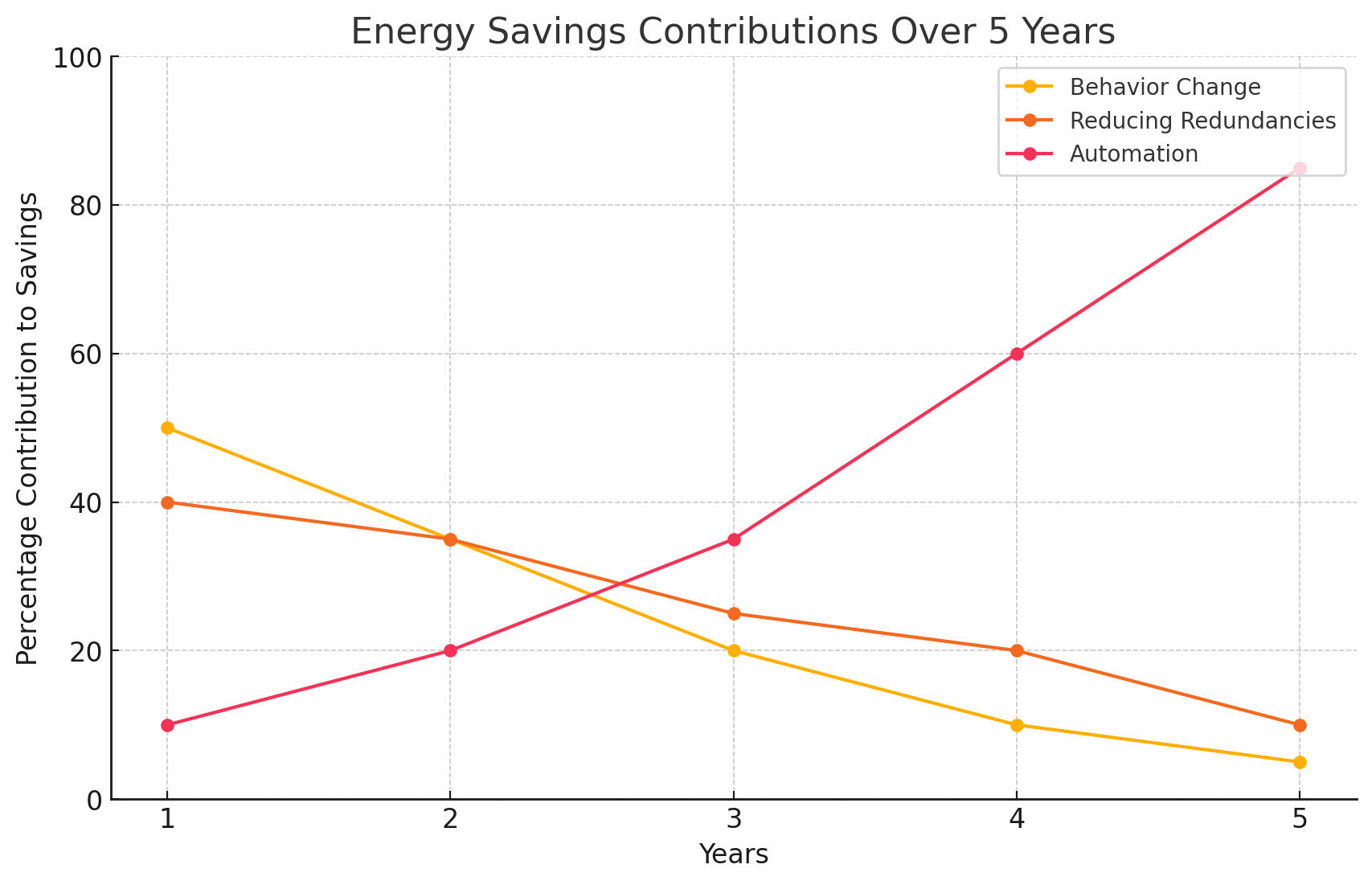 Dashboard view of energy consumption and cost-saving insights